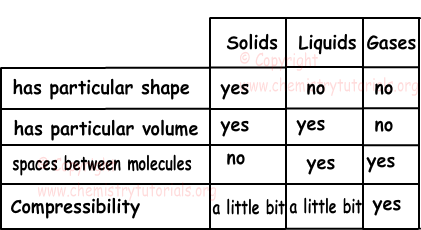 Phases(States) of Matters with Example